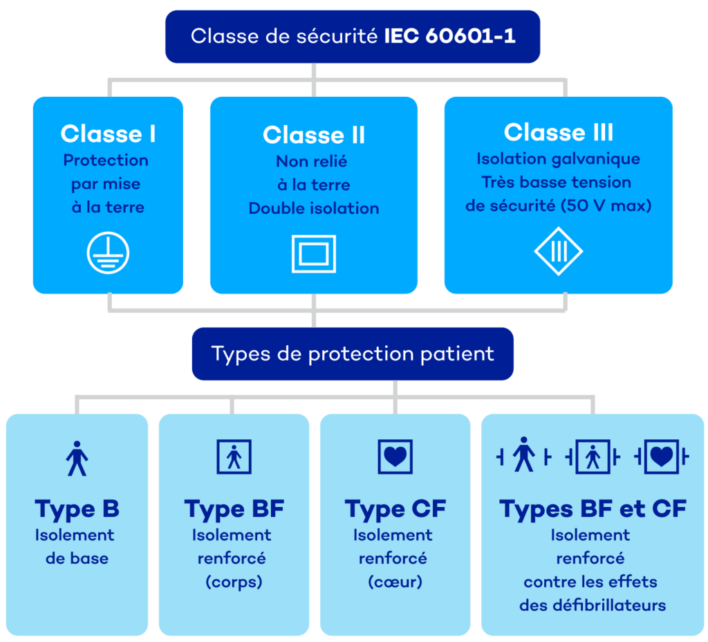 Classes Types et Isolation EI 60601-1